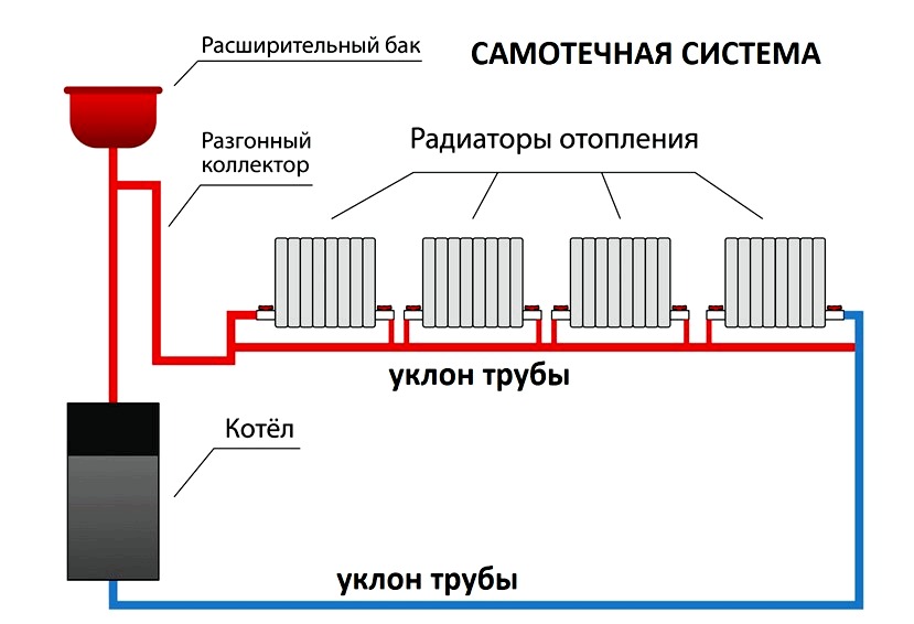 Ogrevalni sistem Leningradka v zasebni hiši: shema in naprava